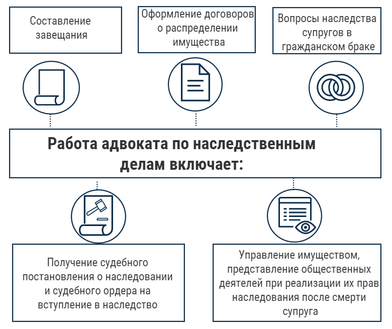 Что входит в работу адвоката по наследственным делам