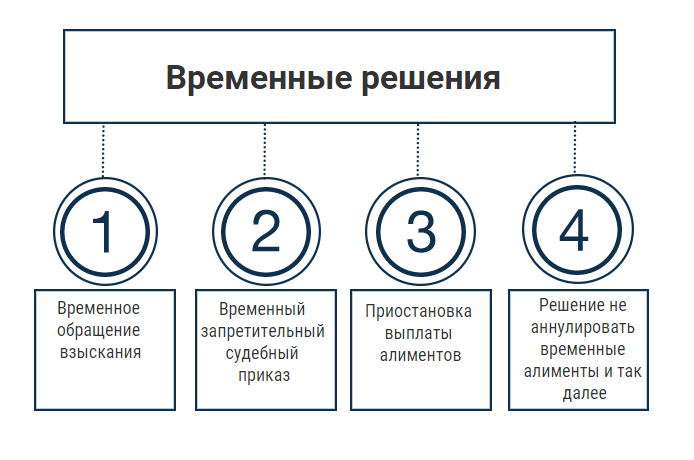 Оспаривание судебного решения по алиментам - временные решения Оспаривание судебного решения по алиментам - временные решения