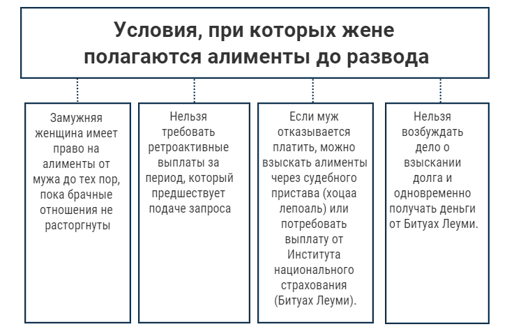 При каких условиях в Израиле жене полагаются алименты до развода