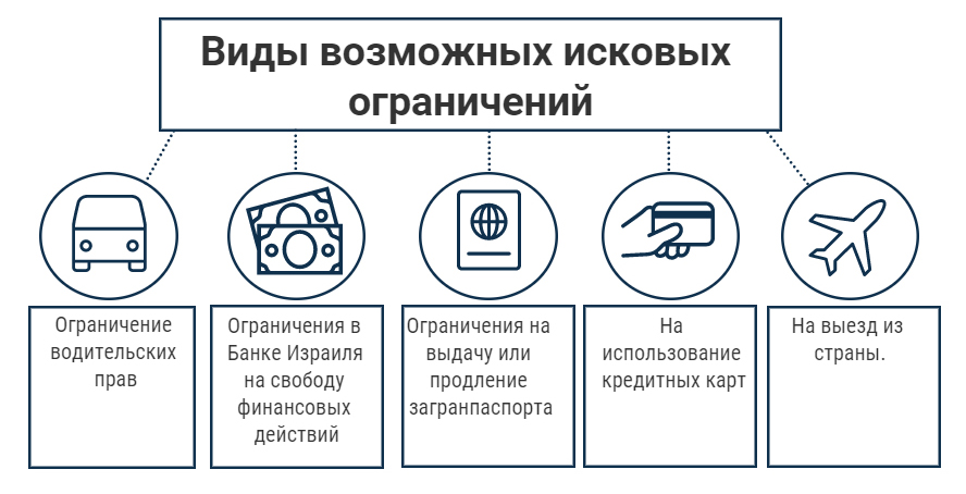 Виды ограничений на неплательщика алиментов