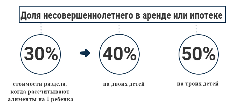Расчет доли несовершеннолетнего при разводе родителей